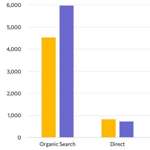 Chart showing organic search